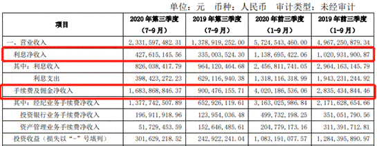 报告|方正证券前三季度净利15亿元 支付给职工现金24亿元