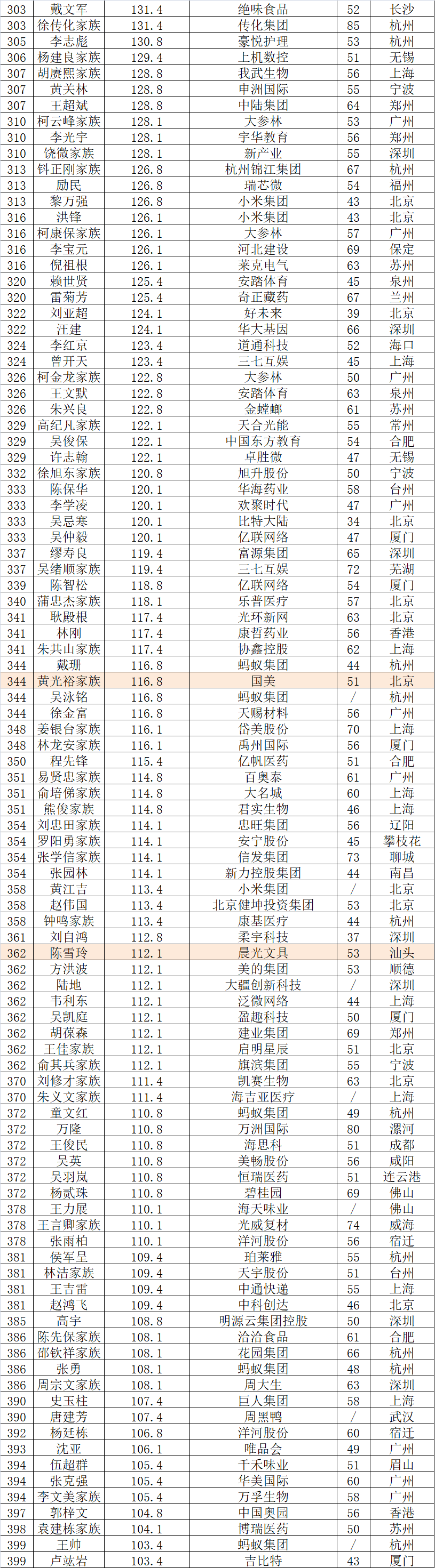 福布斯发布中国富豪榜马化腾位列第二共有十八位潮商上榜