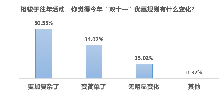 消费|疫情刺激消费意愿，超六成受访者趁双十一便宜囤货备用