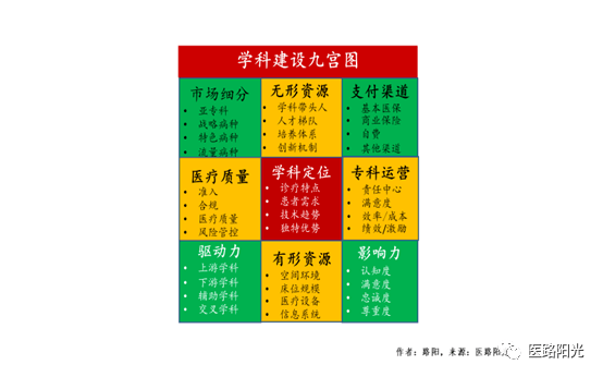 【常识】学科建设九宫图