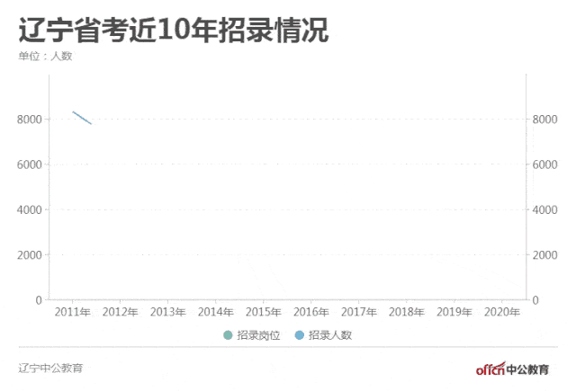 2021辽宁省考会扩招还是缩招?