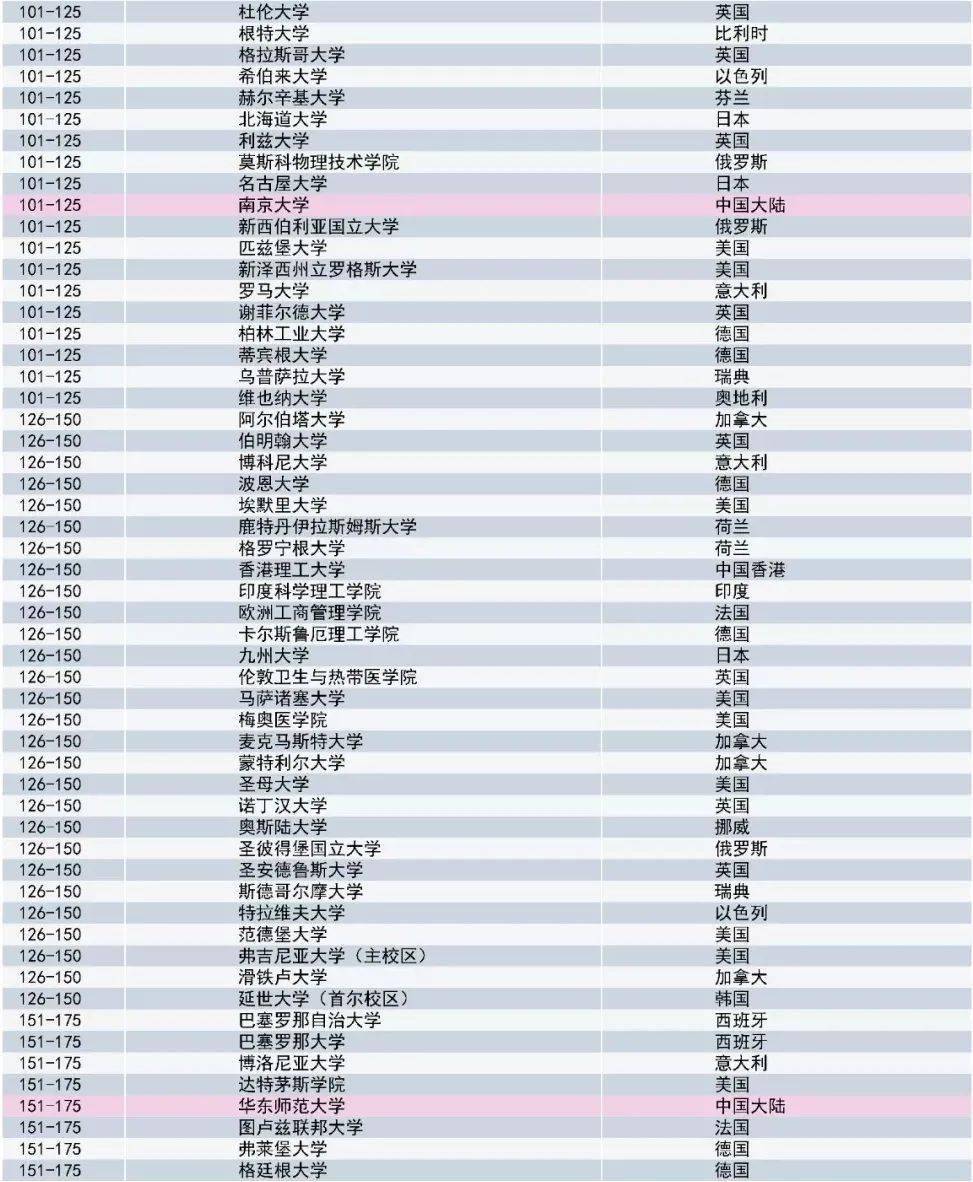 大学世界排名2020times_重磅!2020泰晤士世界大学声誉排名发布!哈佛霸榜十