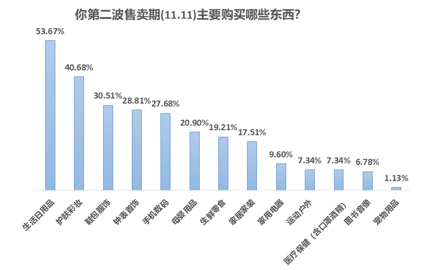 消费|疫情刺激消费意愿，超六成受访者趁双十一便宜囤货备用