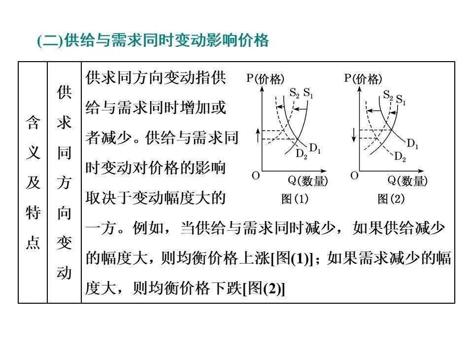 政治干货丨供求与价格曲线图解题技巧