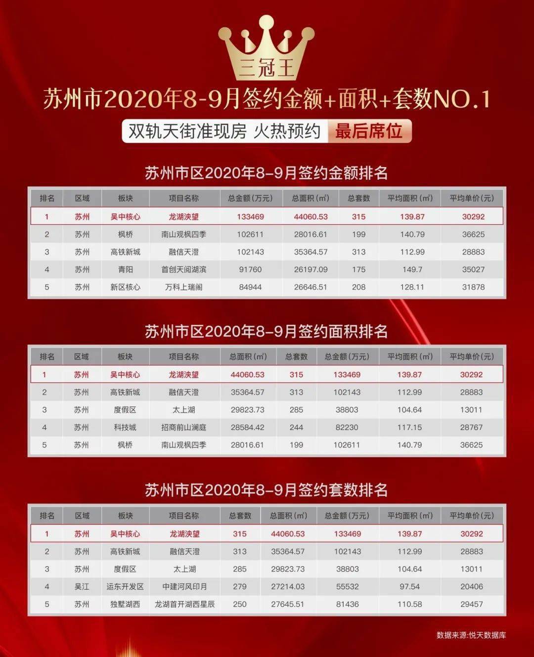 膺苏州签约面积+金额+套数no.1持续领跑苏州楼市，成为主城心改善置业首选