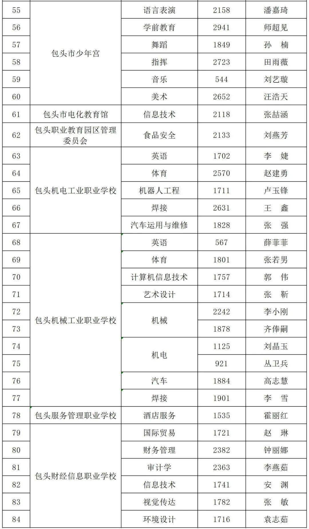 2020年包头各年龄段人口_包头东河2020年规划图(3)