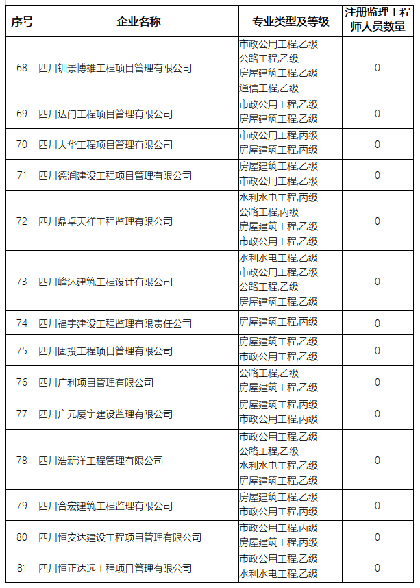 四川监理公司排名(2)
