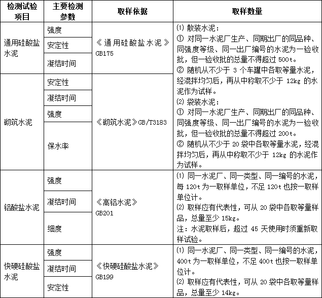 新京葡萄官方网站-
修建质料进场复试检测哪些项目？总结！(图2)