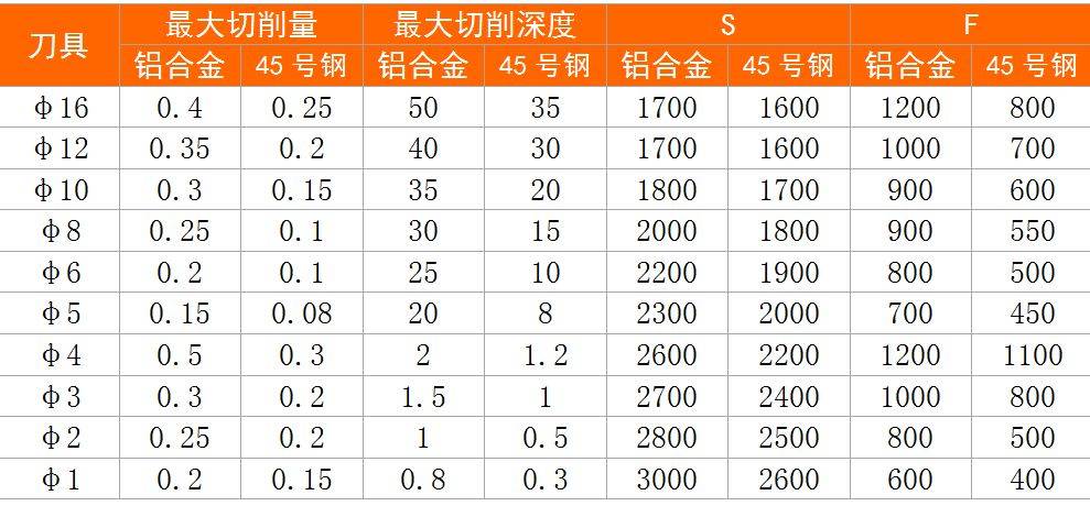 加工中心刀具切削参数表,包括45#钢,不锈钢,铝合金等