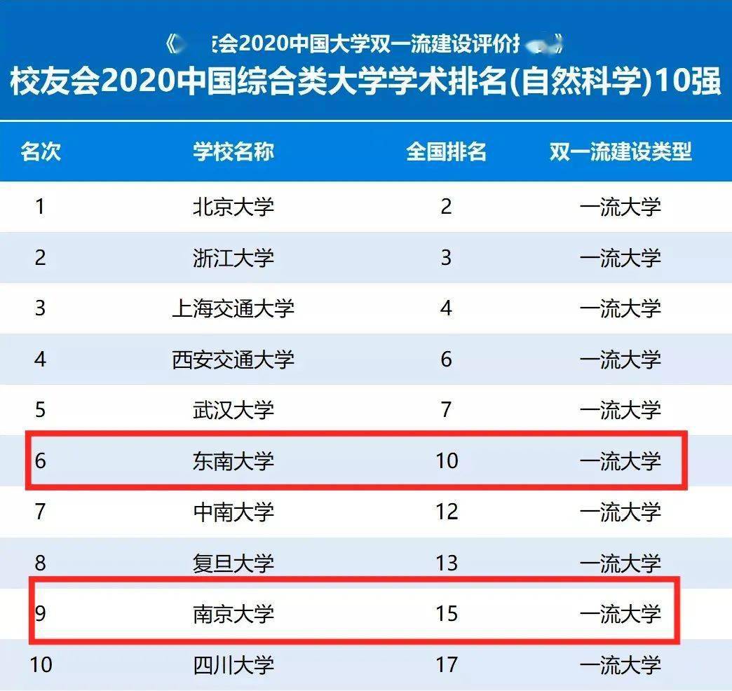南京2020小学排名_2020年全国高校排名来了!南京这些学校出名了