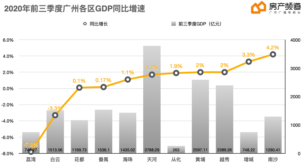 增城与花都区全年GDP