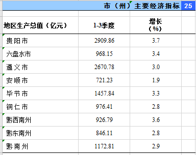 贵阳2020gdp增速_同比增长5.0%!2020年贵阳经济增速位居全省第一分别高于全国、全省...