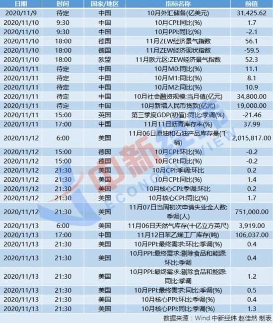 数据|中国将公布10月CPI “双11”快递高峰期将至