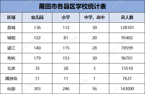 福建莆田市各区人口_福建莆田市实验中学