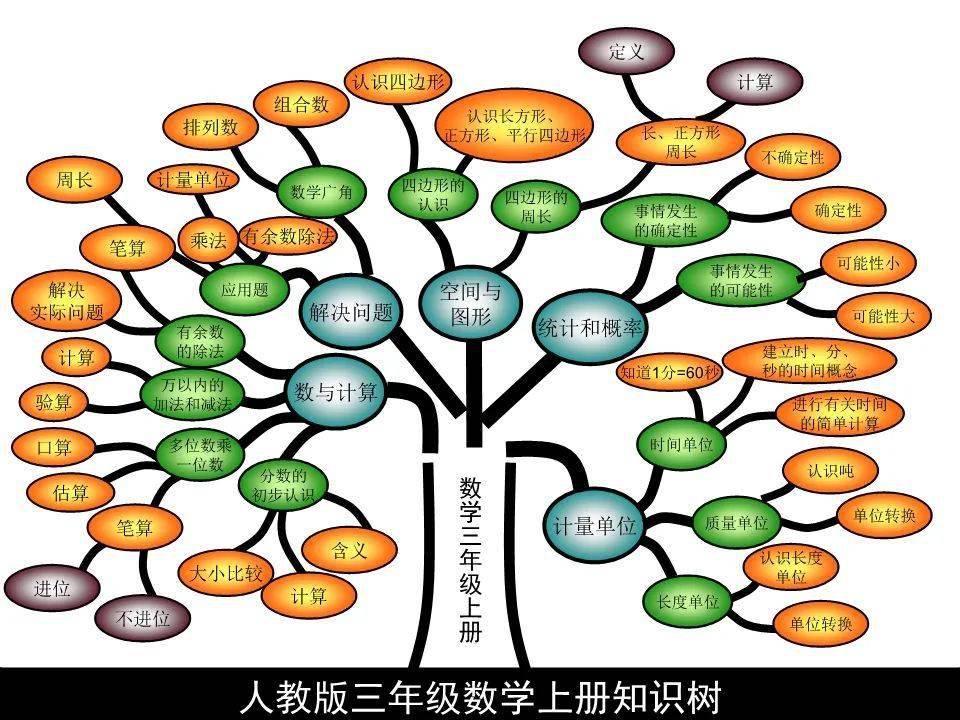 人教版三年级数学上册知识树