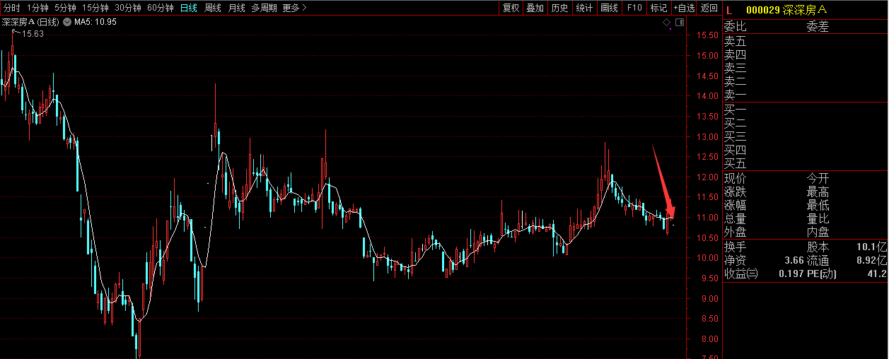 交易|7.6万股东苦等4年，深深房A终止筹划重大资产重组事项，周一复牌，中国恒大最新回应！