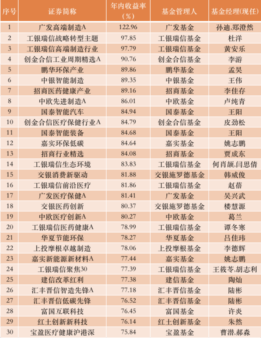 农银汇|太疯狂！2020基金又炸了，9只年内收益已超100%！最牛狂赚120%，果然“炒股不如买基金”！