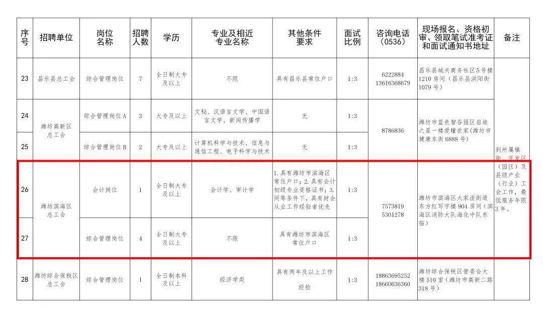 潍坊滨海区2020年gdp_潍坊滨海区 经略海洋,5年再造一个 新滨海(2)