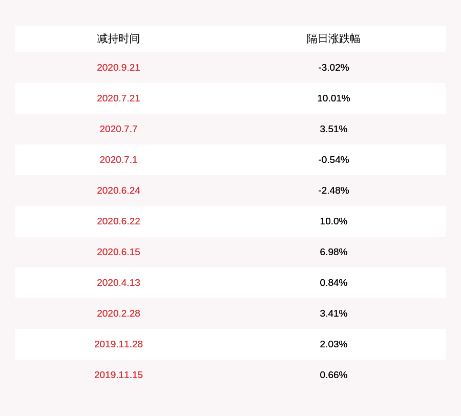 减持股份|全志科技：前副总经理李智减持计划到期，减持股份数量约24万股