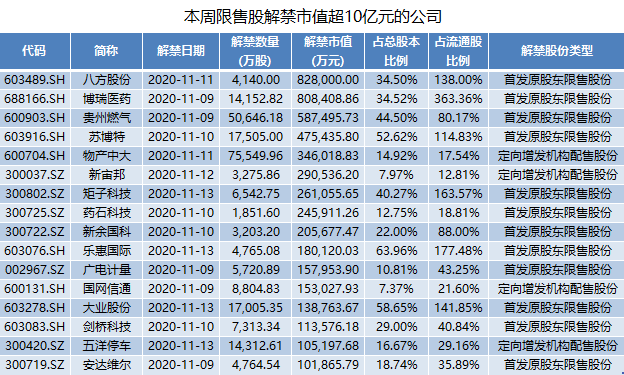 产业链|这家电踏车产业链公司股价创新高，80亿元限售股解禁来袭