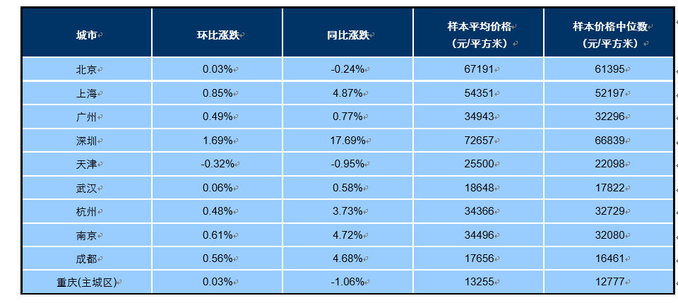 大城市|千万豪宅迟买一年多付180万，深二手房连续5月两位数增长