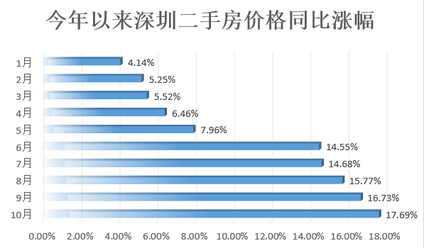 大城市|千万豪宅迟买一年多付180万，深二手房连续5月两位数增长