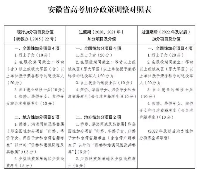 考生|何时截止申请？最高加20分！7省公布2021高考加分政策