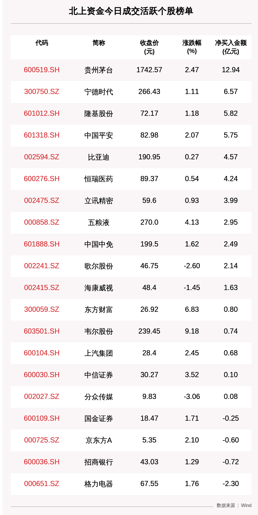 个股|最新出炉！11月9日沪深股通净流入196.98亿，其中12.943亿都买了它