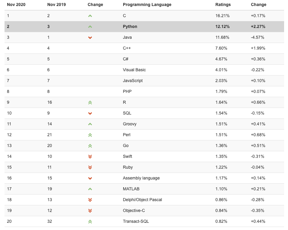 程序语言排名_程序设计语言之父(2)