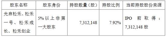 公司|杰普特四家股东拟减持277万股 均为IPO前取得