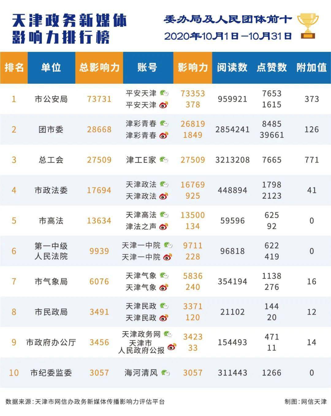 
【西青宣传】10月份天津政务新媒体流传影响力排行榜_世界杯押注的软件(图3)