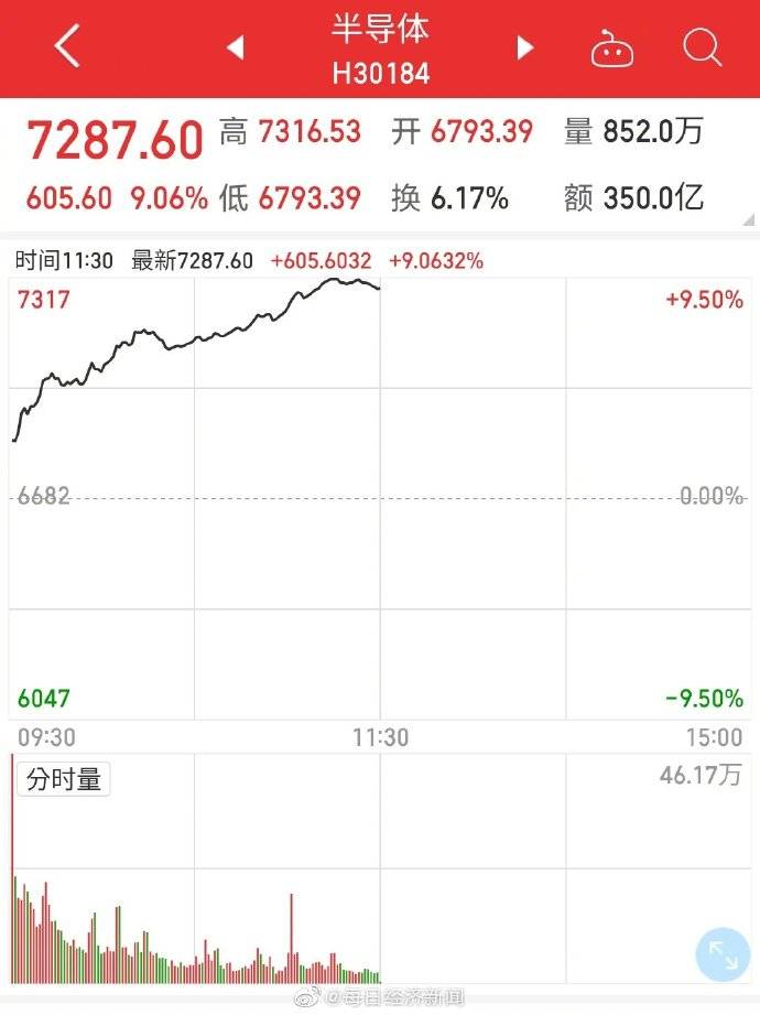 券商|午评：创业板指大涨逾3%重回2800点 半导体、券商板块爆发