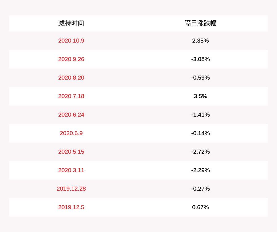 daoda|建研院：股东徐蓉减持约138万股，减持计划时间已过半