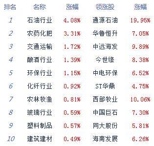 板块|午评：股指下探回升沪指涨0.12% 油气股表现活跃