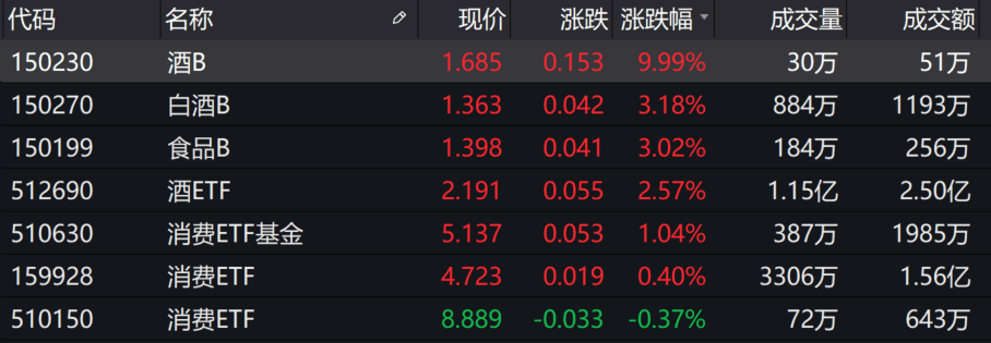 行情|基金收评 | 两市震荡收跌，“喝酒”行情走强！后市如何投资？