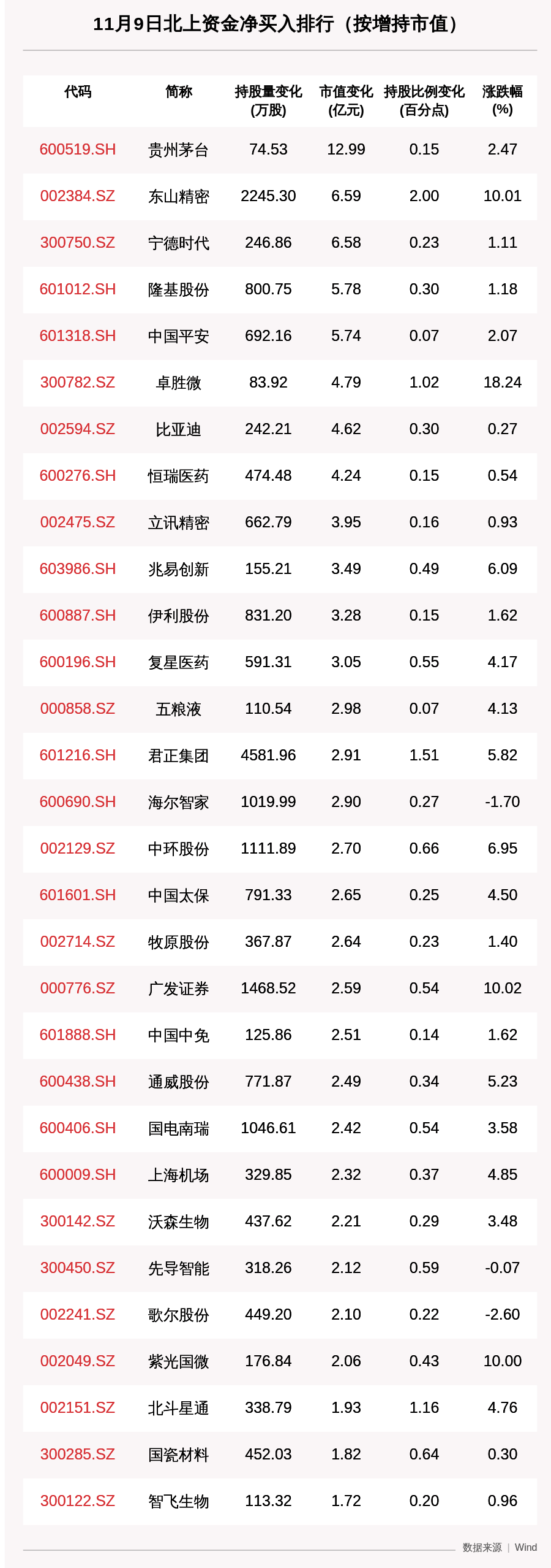 资金|北向资金动向曝光：11月9日这30只个股被猛烈扫货（附名单）
