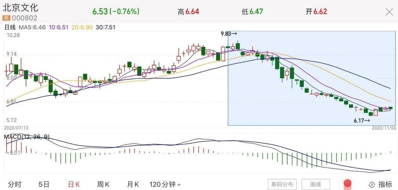 对公司|热门影片难奏效三季度仍亏1.17亿北京文化 “重工业”模式能否救驾