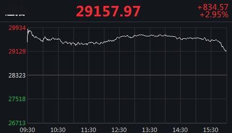 指数|道指再现千逾点涨幅！美三大股指盘中创新高 纳指下探收跌1.53%