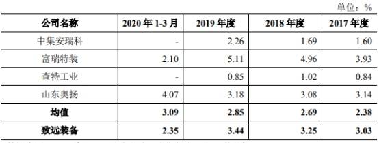 致远装备产品价屡降销售收款率低 关联方巨额资金往来(图23)