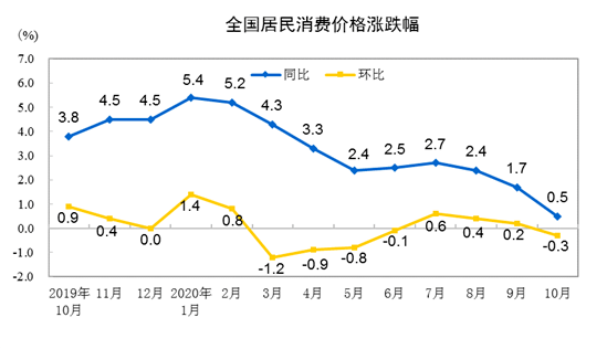 降幅|10月份CPI同比涨幅继续回落 猪肉价格环比下降7%