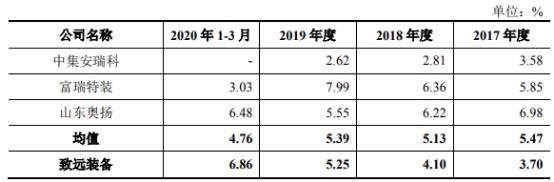 致远装备产品价屡降销售收款率低 关联方巨额资金往来(图25)