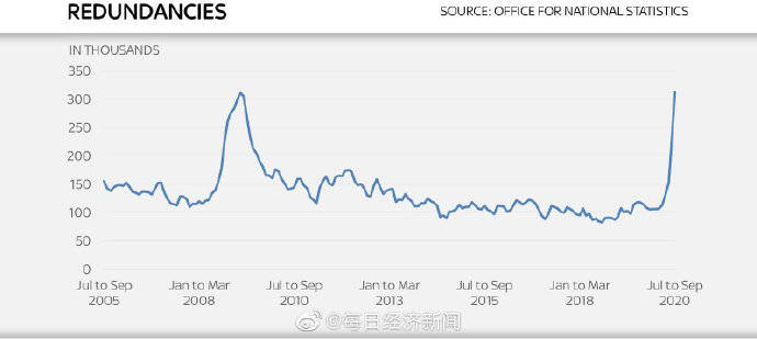 人数|英国裁员增幅达近十年最大 失业率或将继续大幅上升