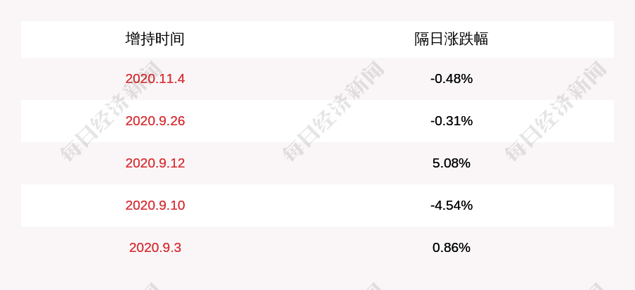 股东|ST金花：持股5%以上股东邢博越及其一致行动人增持约376万股，比例达到1%