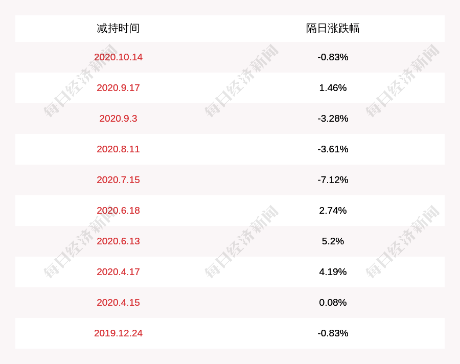 发布公告|华海药业：持股5%以上股东周明华减持计划完成，减持约1465万股