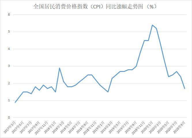 因素|机构预测10月CPI或时隔42个月再破“1”