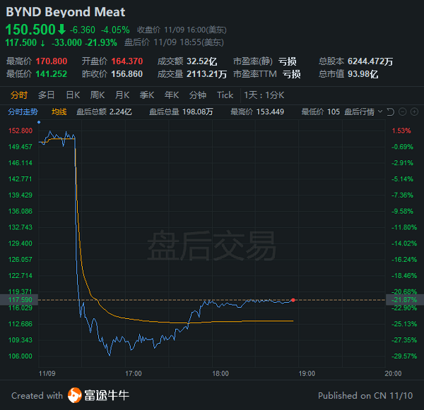 消费者不再囤货,beyond meat三季度意外亏损,盘后大跌22%
