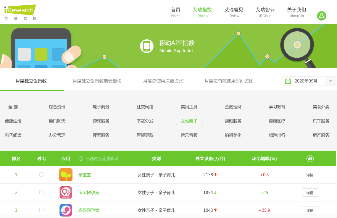 艾瑞排行_艾瑞咨询:亲宝宝渗透率排行第一,是第二梯队的两倍以上