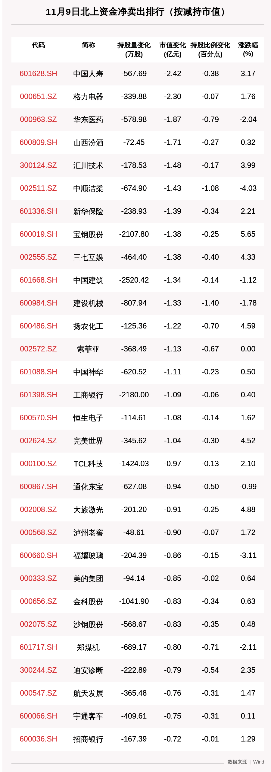 资金|北向资金动向曝光：11月9日这30只个股遭大甩卖（附名单）