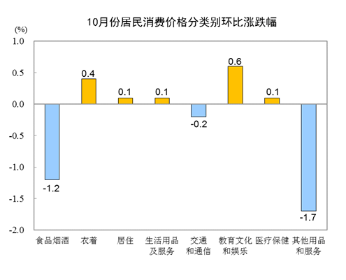 影响|国家统计局：2020年10月份居民消费价格同比上涨0.5%