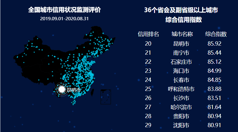 云南33个城市信用监测排名出炉!这些城市信用好